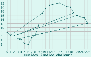 Courbe de l'humidex pour Puebla de Don Rodrigo