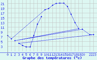 Courbe de tempratures pour Reichenau / Rax