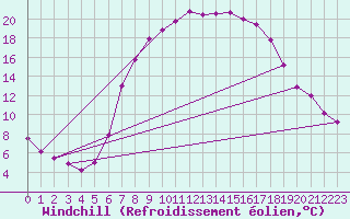 Courbe du refroidissement olien pour Windischgarsten