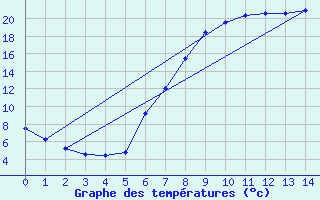 Courbe de tempratures pour Nesbyen-Todokk