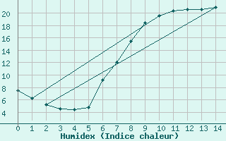 Courbe de l'humidex pour Nesbyen-Todokk