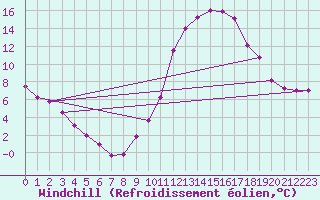 Courbe du refroidissement olien pour Monts-sur-Guesnes (86)