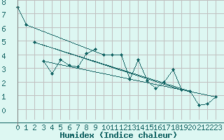 Courbe de l'humidex pour Stryn