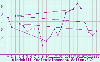 Courbe du refroidissement olien pour Fontaine-les-Vervins (02)
