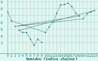 Courbe de l'humidex pour Lille (59)