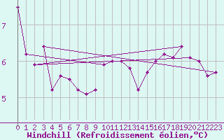Courbe du refroidissement olien pour Pointe du Raz (29)