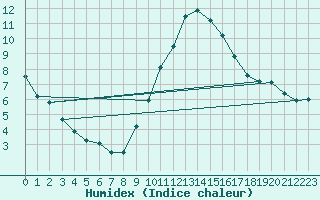 Courbe de l'humidex pour Zaragoza-Valdespartera