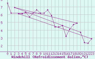 Courbe du refroidissement olien pour Reipa