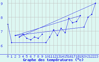 Courbe de tempratures pour Oehringen