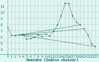 Courbe de l'humidex pour Baztan, Irurita