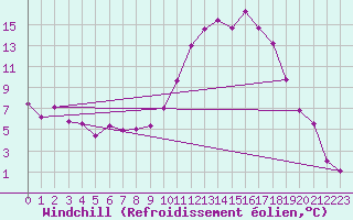 Courbe du refroidissement olien pour Recoules de Fumas (48)