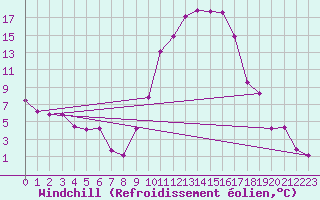 Courbe du refroidissement olien pour Palacios de la Sierra
