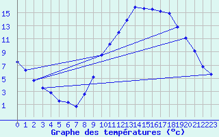 Courbe de tempratures pour Le Montat (46)