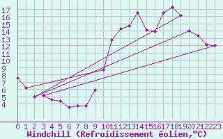 Courbe du refroidissement olien pour Lille (59)