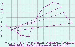 Courbe du refroidissement olien pour Chlons-en-Champagne (51)