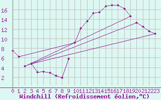 Courbe du refroidissement olien pour Strasbourg (67)