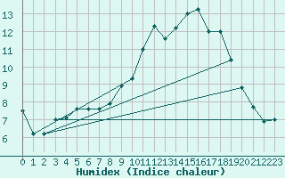 Courbe de l'humidex pour Jabbeke (Be)