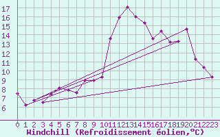 Courbe du refroidissement olien pour Les Charbonnires (Sw)