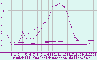 Courbe du refroidissement olien pour Six-Fours (83)