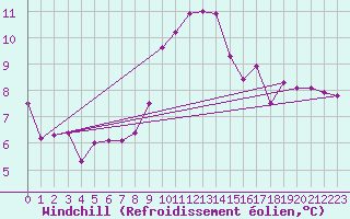 Courbe du refroidissement olien pour Bergen
