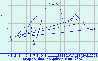 Courbe de tempratures pour Ile Rousse (2B)
