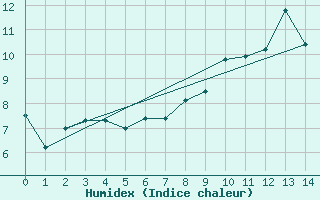 Courbe de l'humidex pour Matro (Sw)