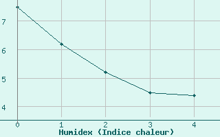 Courbe de l'humidex pour Nesbyen-Todokk