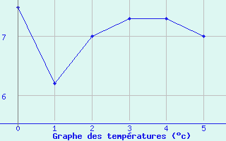 Courbe de tempratures pour Matro (Sw)