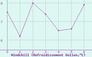 Courbe du refroidissement olien pour Redesdale