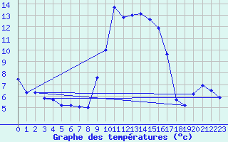 Courbe de tempratures pour Calanda
