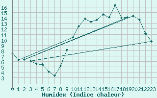 Courbe de l'humidex pour Laval (53)