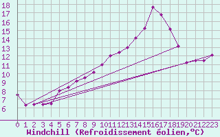 Courbe du refroidissement olien pour Feldberg Meclenberg