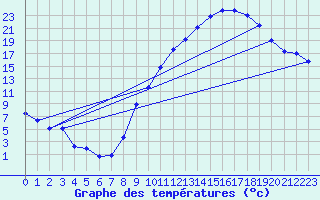 Courbe de tempratures pour Ambrieu (01)