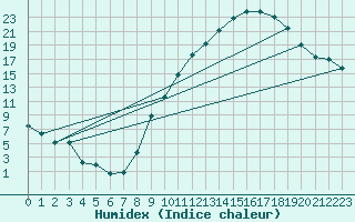 Courbe de l'humidex pour Ambrieu (01)