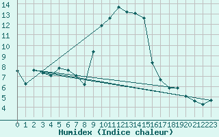 Courbe de l'humidex pour Sattel-Aegeri (Sw)