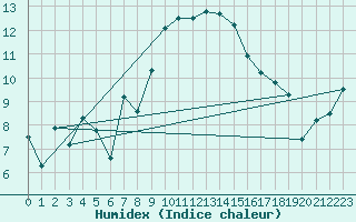 Courbe de l'humidex pour Tesseboelle