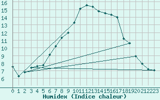 Courbe de l'humidex pour Temelin