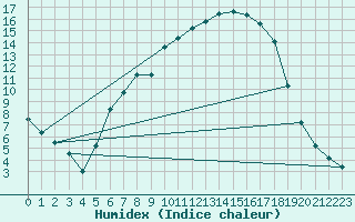 Courbe de l'humidex pour Buffalora