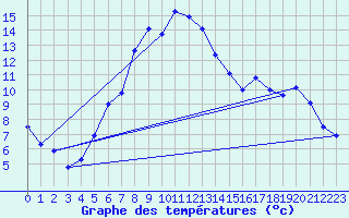 Courbe de tempratures pour Disentis