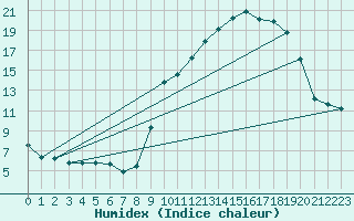 Courbe de l'humidex pour Xert / Chert (Esp)