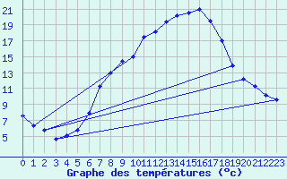 Courbe de tempratures pour Wels / Schleissheim