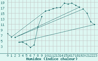 Courbe de l'humidex pour Elsenborn (Be)