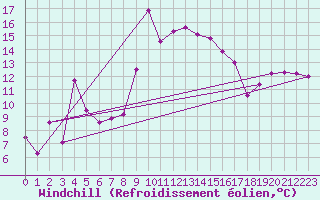 Courbe du refroidissement olien pour Oberstdorf