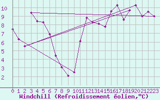 Courbe du refroidissement olien pour Mont-Joli