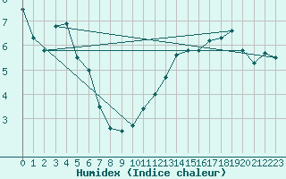 Courbe de l'humidex pour Glarus