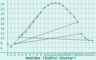 Courbe de l'humidex pour Puolanka Paljakka