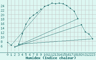 Courbe de l'humidex pour Piikkio Yltoinen