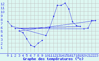 Courbe de tempratures pour Chateau-d-Oex