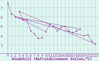 Courbe du refroidissement olien pour Banloc