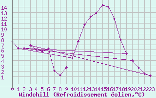 Courbe du refroidissement olien pour Die (26)